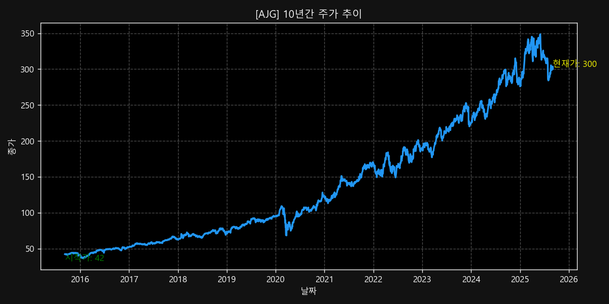 AJG 10-Year Stock Price Chart