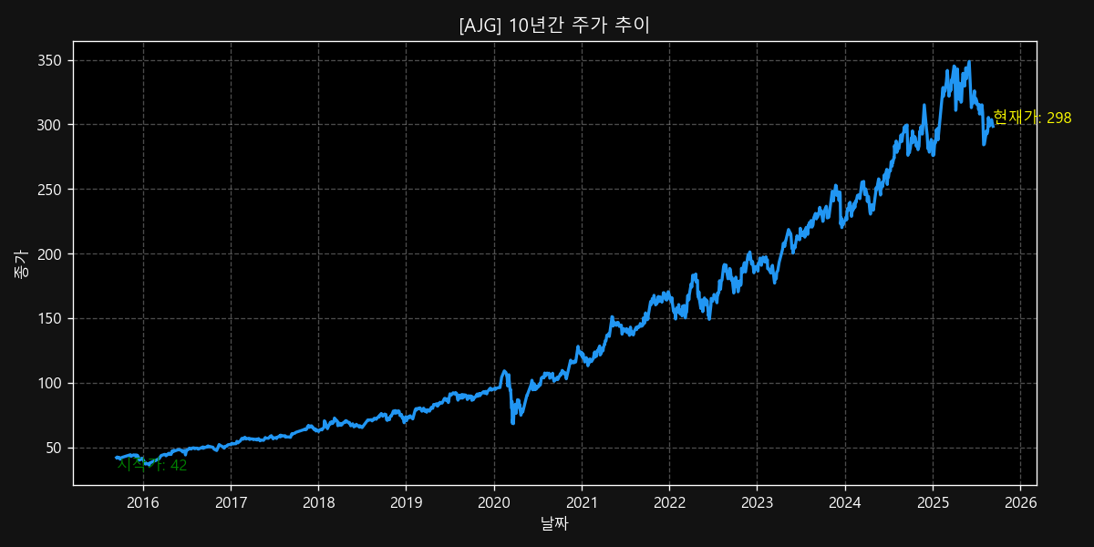 AJG 10-Year Stock Price Chart