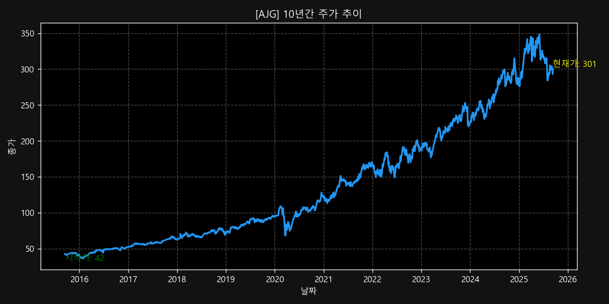 AJG 10-Year Stock Price Chart