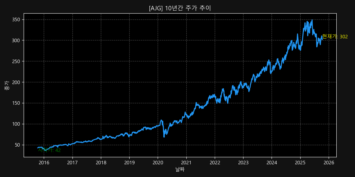 AJG 10-Year Stock Price Chart