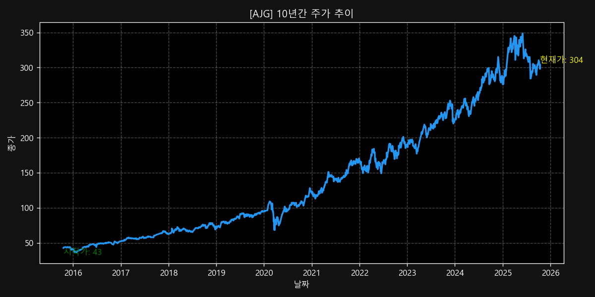 AJG 10-Year Stock Price Chart