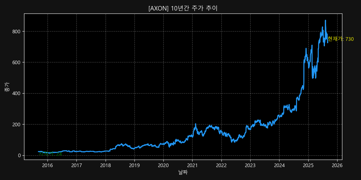AXON 10-Year Stock Price Chart