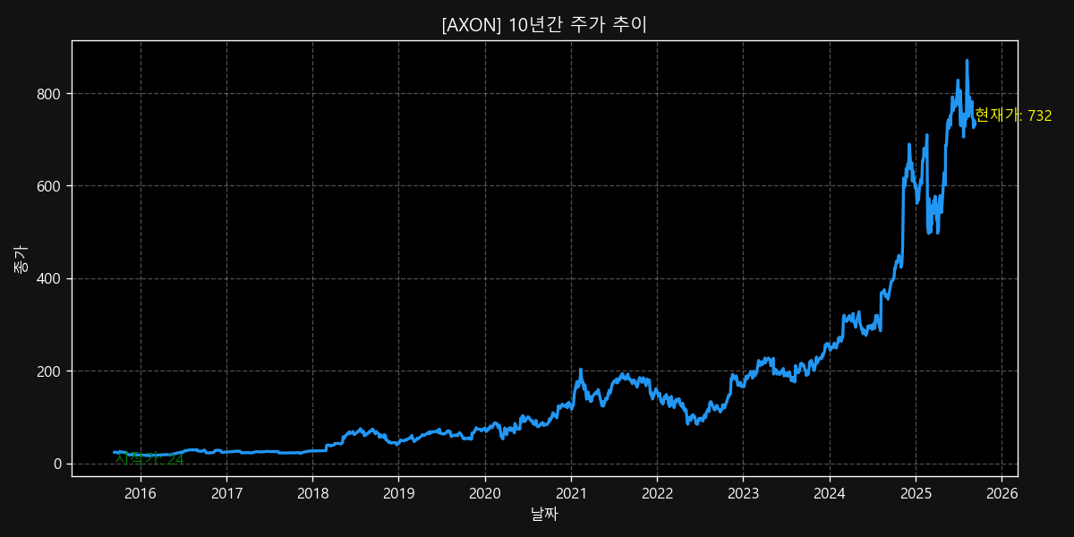 AXON 10-Year Stock Price Chart