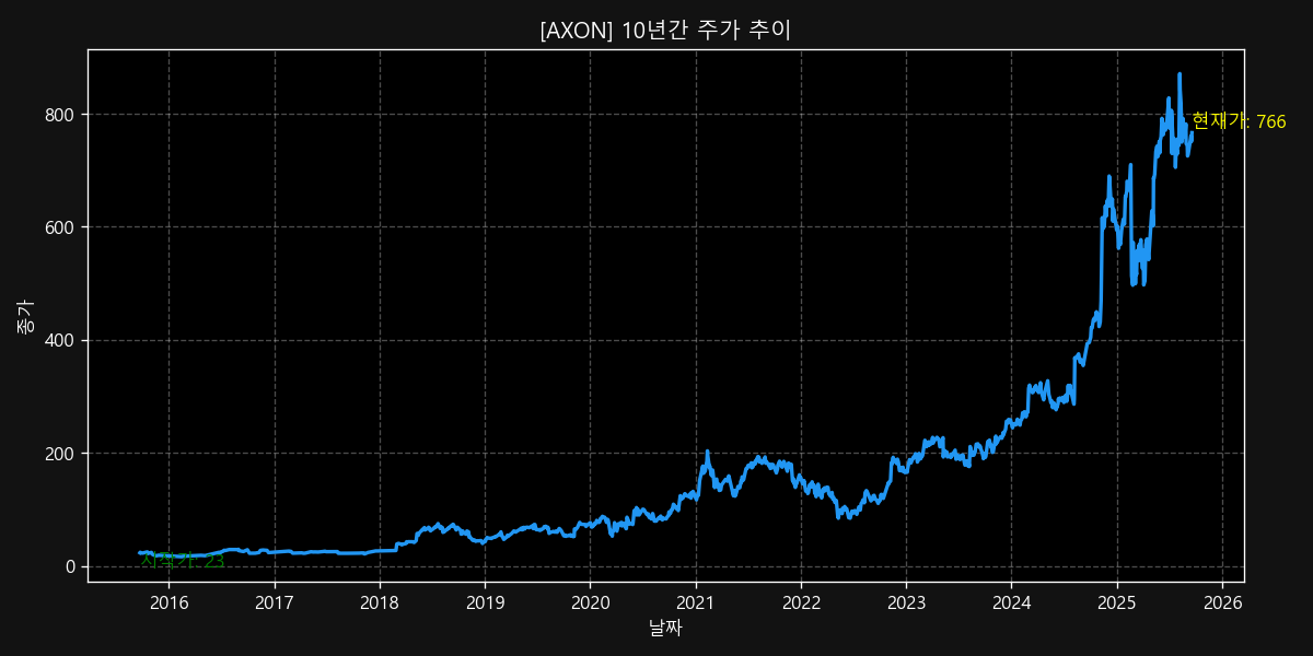 AXON 10-Year Stock Price Chart