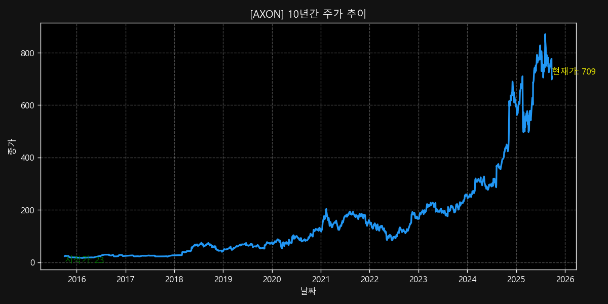AXON 10-Year Stock Price Chart