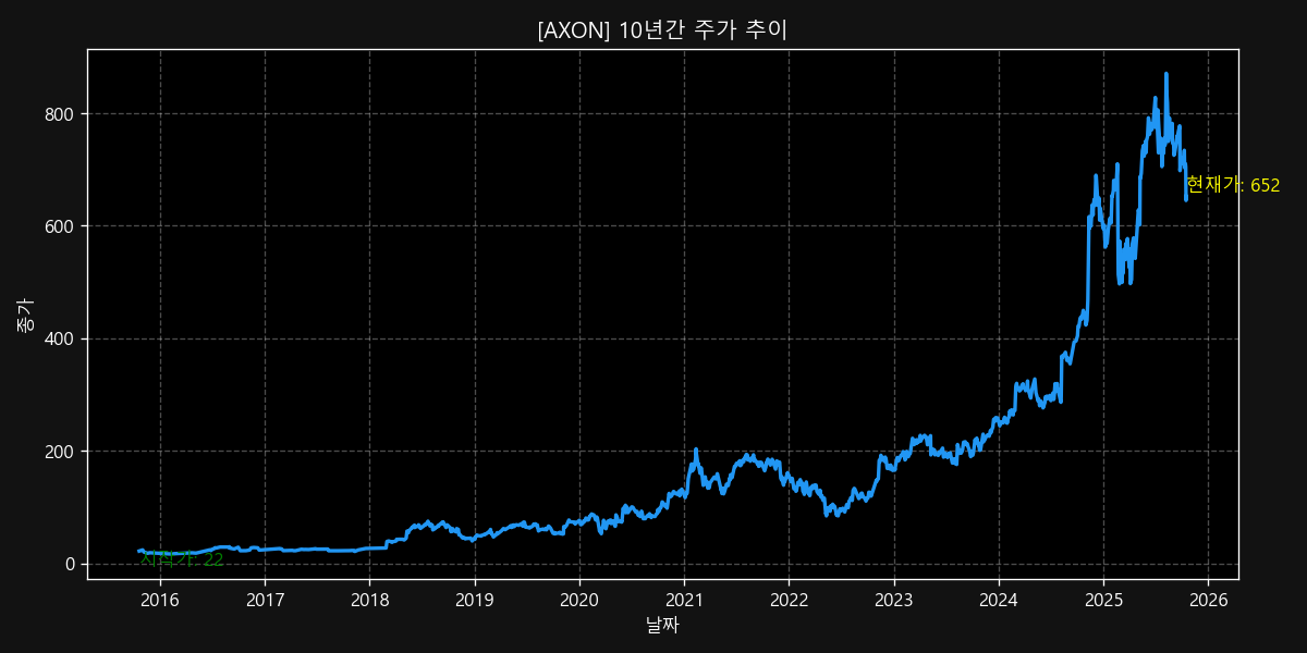AXON 10-Year Stock Price Chart