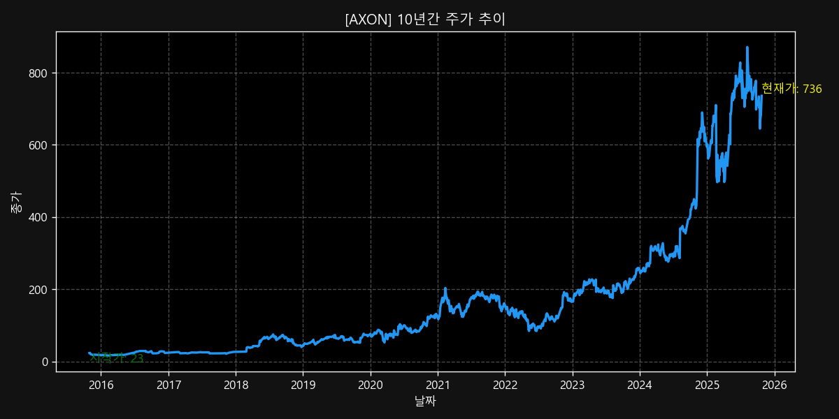 AXON 10-Year Stock Price Chart