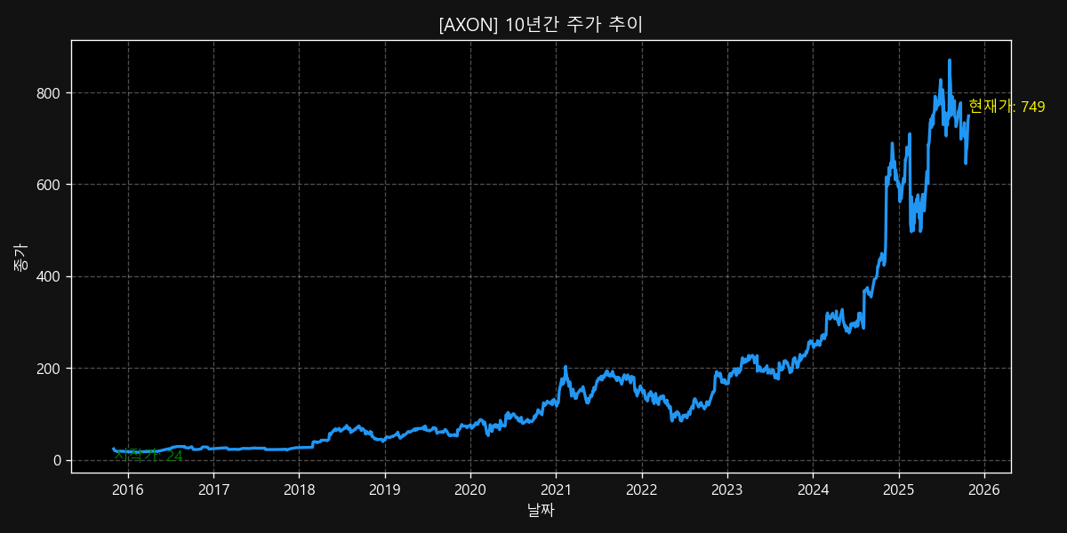 AXON 10-Year Stock Price Chart