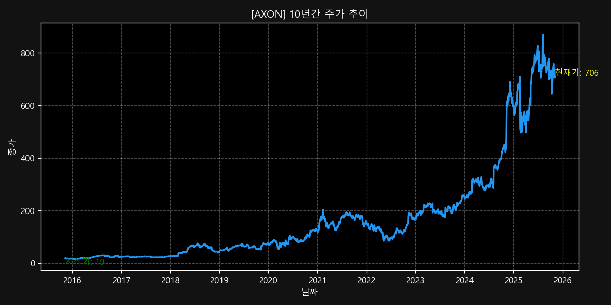AXON 10-Year Stock Price Chart
