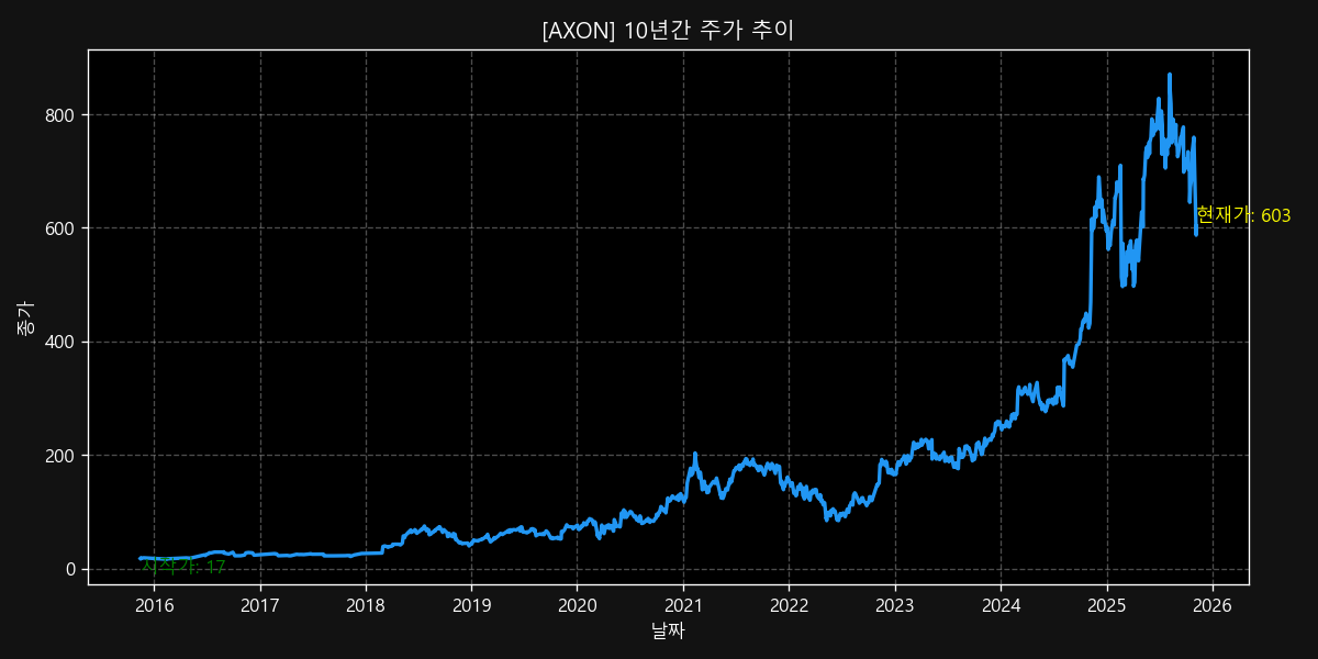 AXON 10-Year Stock Price Chart