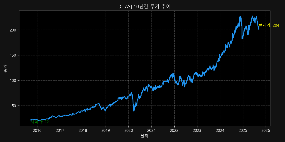 CTAS 10-Year Stock Price Chart
