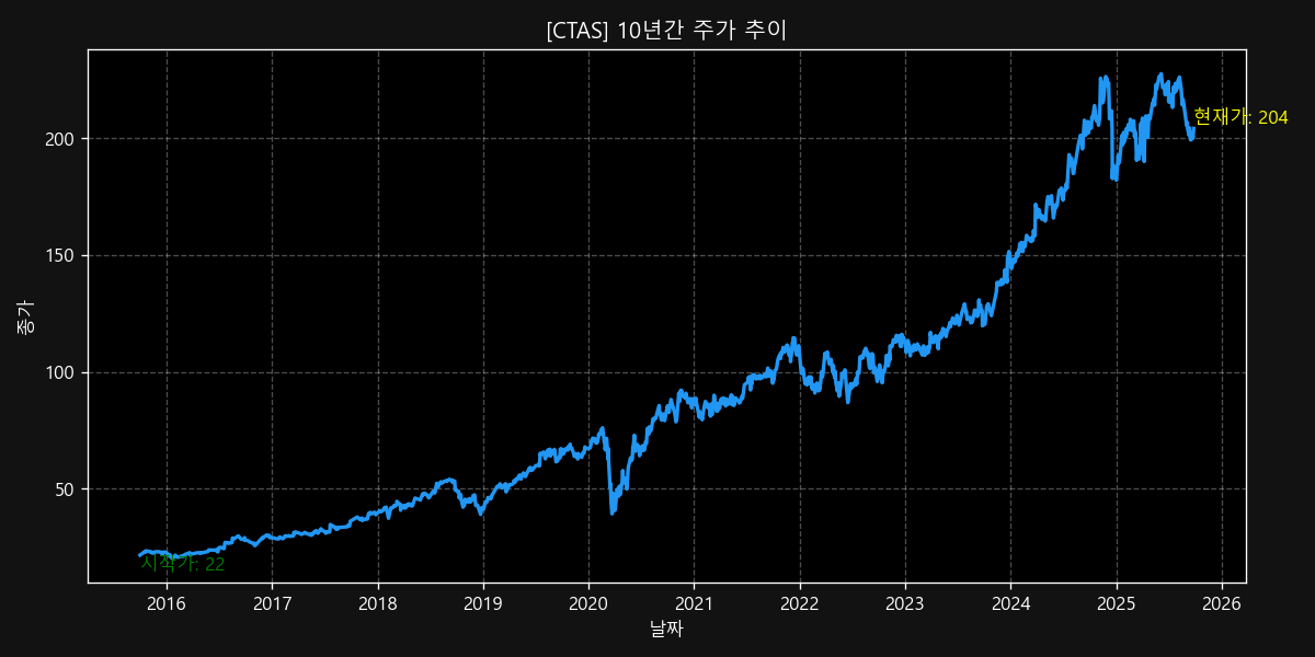 CTAS 10-Year Stock Price Chart