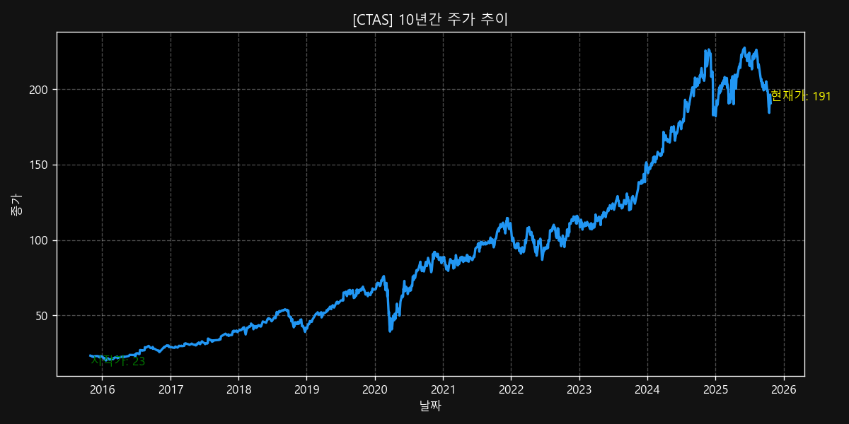 CTAS 10-Year Stock Price Chart