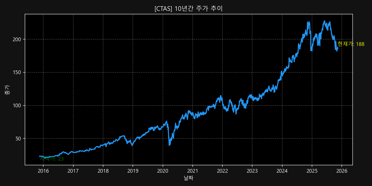 CTAS 10-Year Stock Price Chart