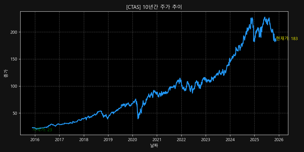 CTAS 10-Year Stock Price Chart
