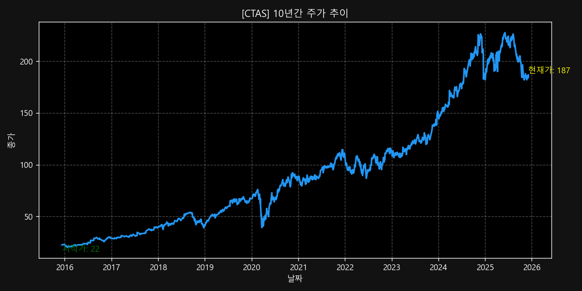 CTAS 10년 주가 차트