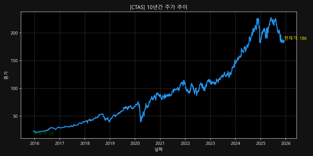 CTAS 10-Year Stock Price Chart