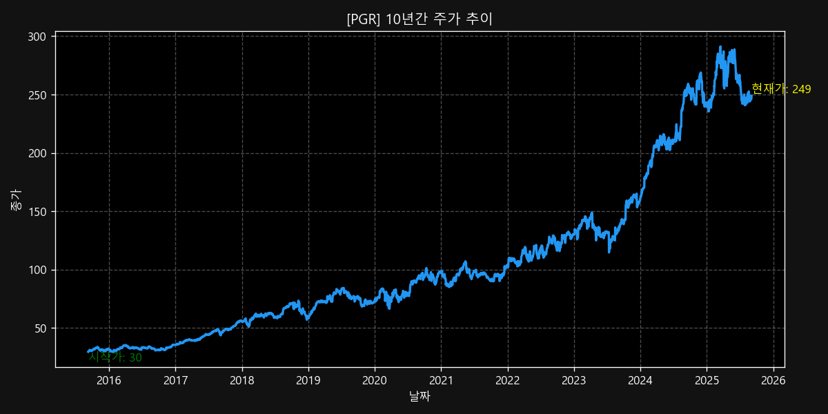 PGR 10-Year Stock Price Chart