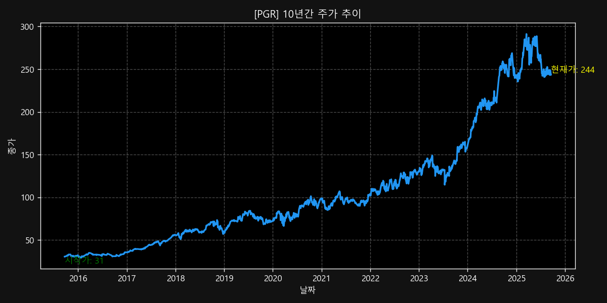 PGR 10-Year Stock Price Chart