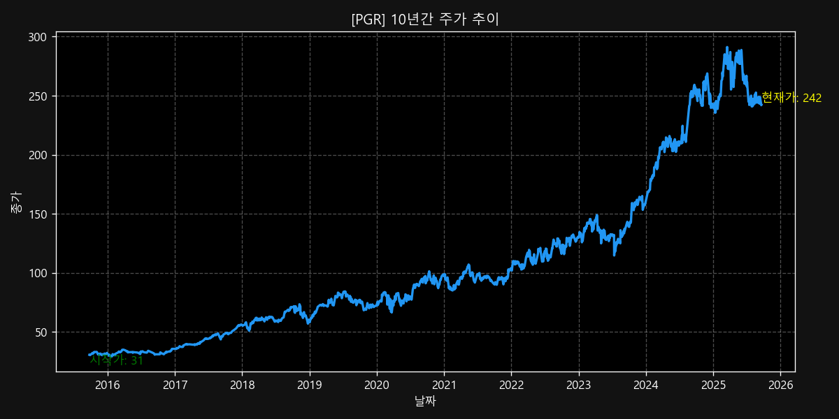 PGR 10-Year Stock Price Chart