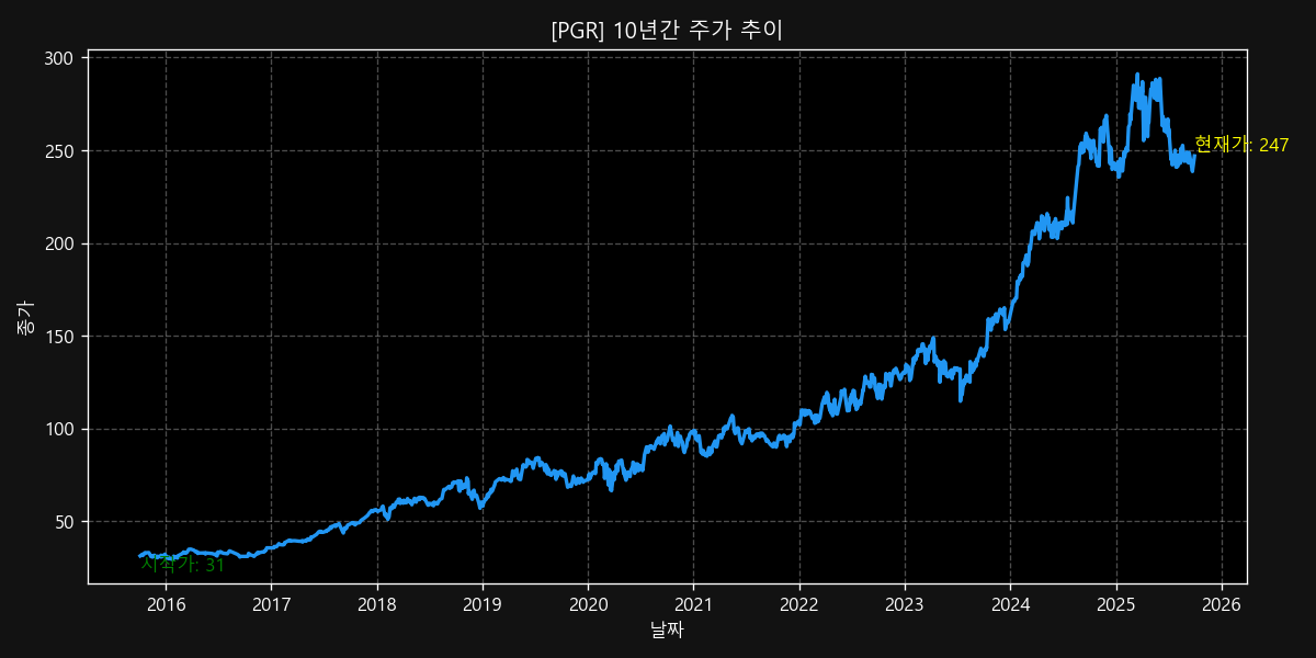 PGR 10년 주가 차트