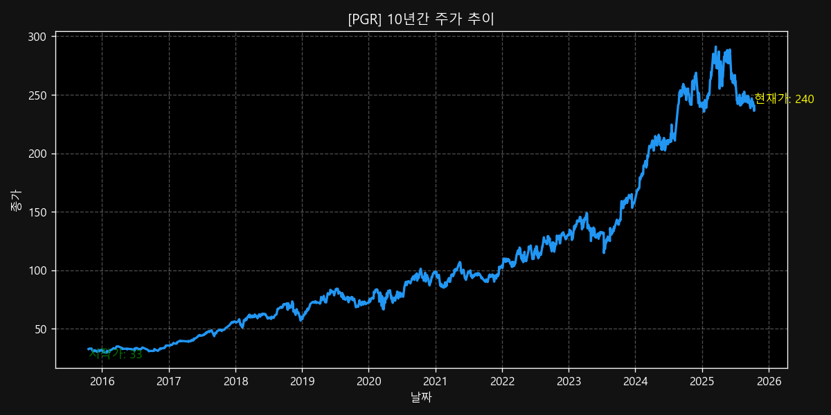 PGR 10-Year Stock Price Chart