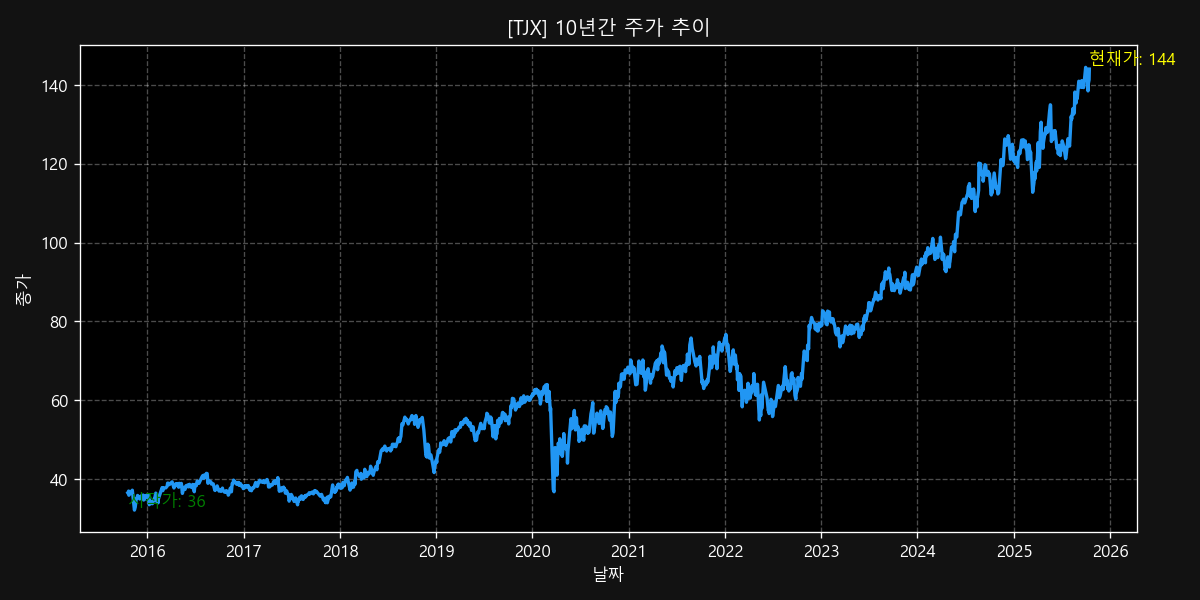 TJX 10-Year Stock Price Chart