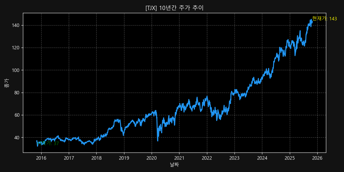 TJX 10-Year Stock Price Chart