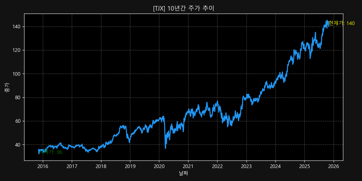TJX 10-Year Stock Price Chart