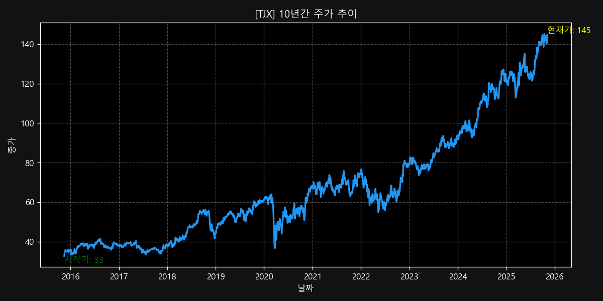 TJX 10-Year Stock Price Chart