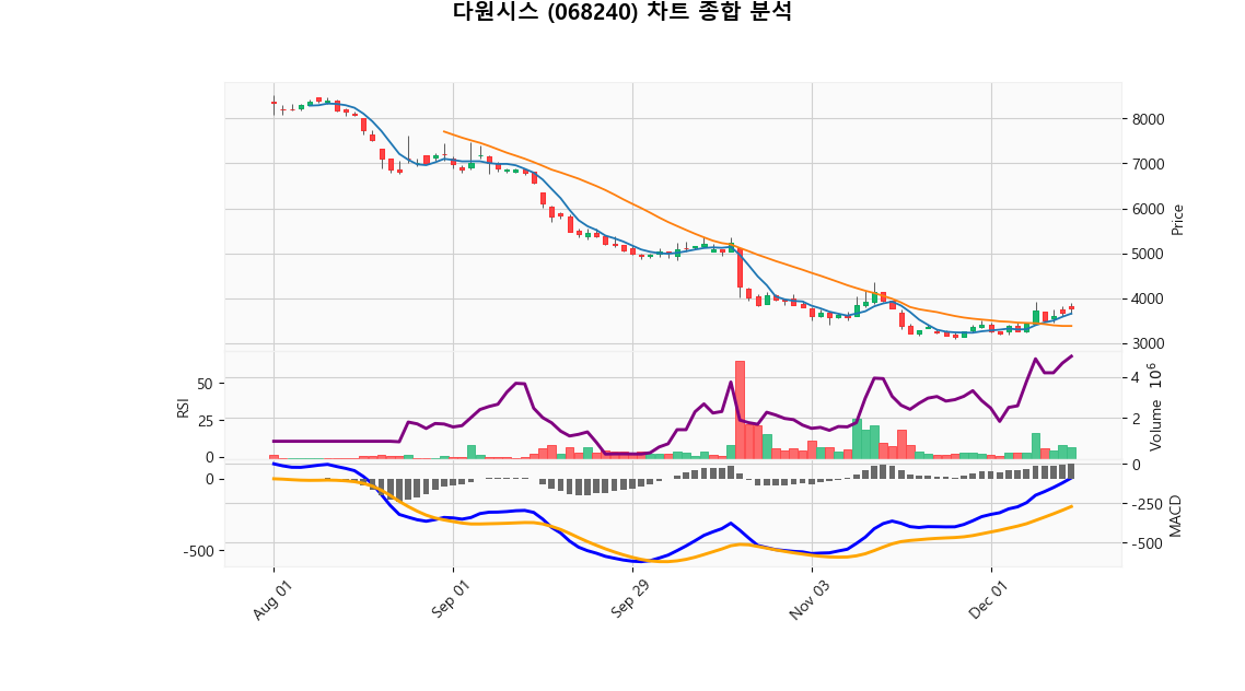 다원시스 (068240) 2025-12-14 주가 차트 및 기술적 분석