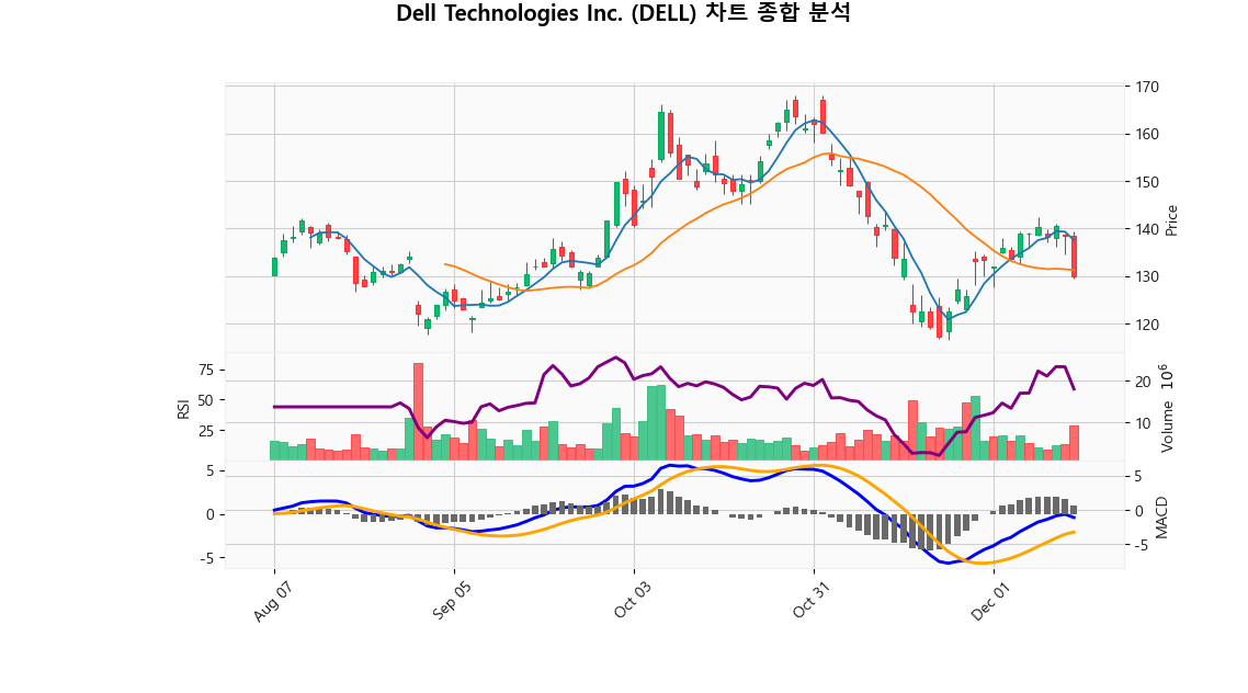 Dell Technologies Inc. (DELL) 2025-12-14 주가 차트 및 기술적 분석