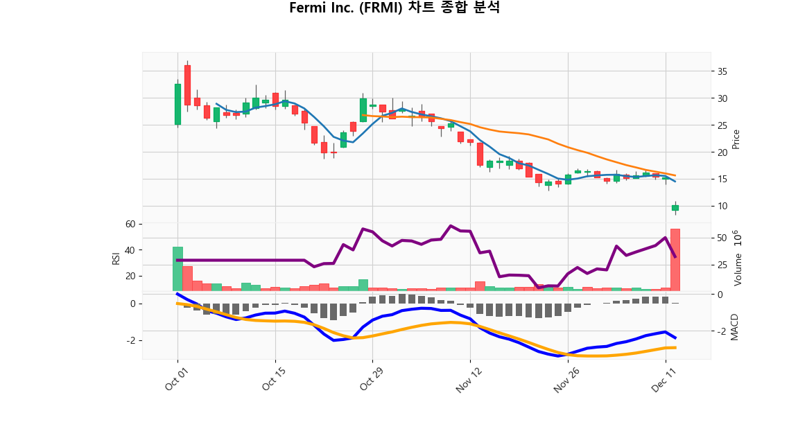 Fermi Inc. (FRMI) 2025-12-13 주가 차트 및 기술적 분석