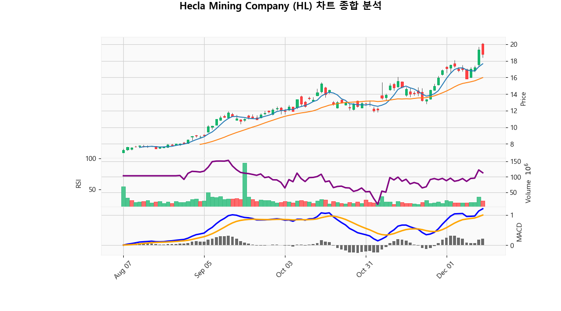 Hecla Mining Company (HL) 2025-12-15 주가 차트 및 기술적 분석