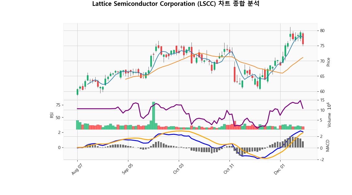 Lattice Semiconductor Corporation (LSCC) 2025-12-14 주가 차트 및 기술적 분석