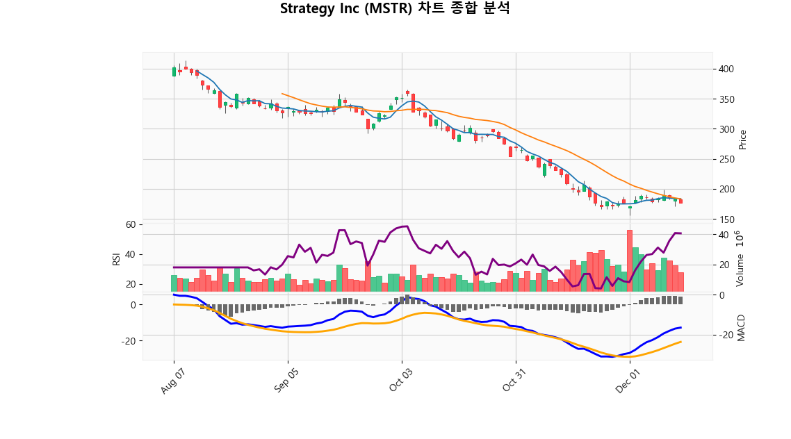 Strategy Inc (MSTR) 2025-12-15 주가 차트 및 기술적 분석