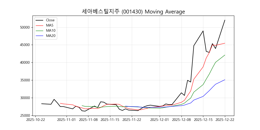 세아베스틸지주 차트