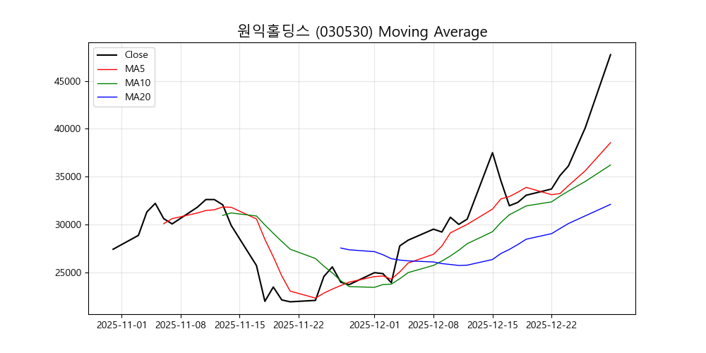 원익홀딩스 차트