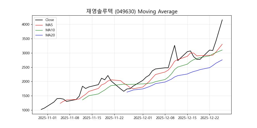 재영솔루텍 차트