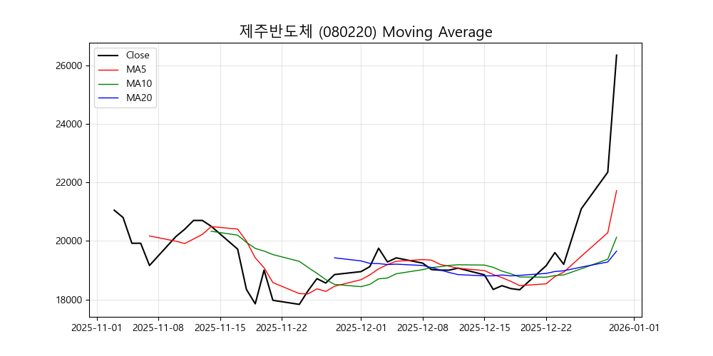 제주반도체 차트