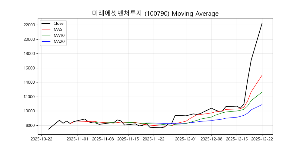 미래에셋벤처투자 차트
