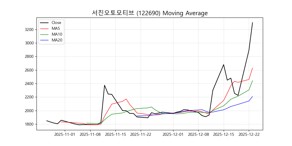 서진오토모티브 차트