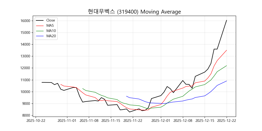 현대무벡스 차트