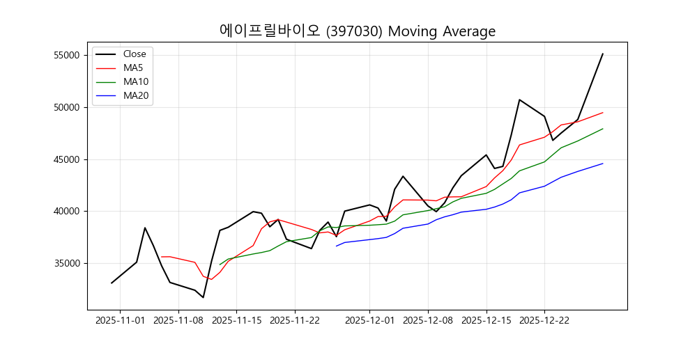 에이프릴바이오 차트