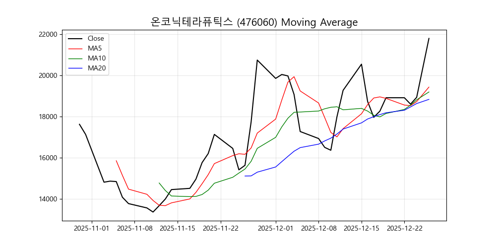 온코닉테라퓨틱스 차트