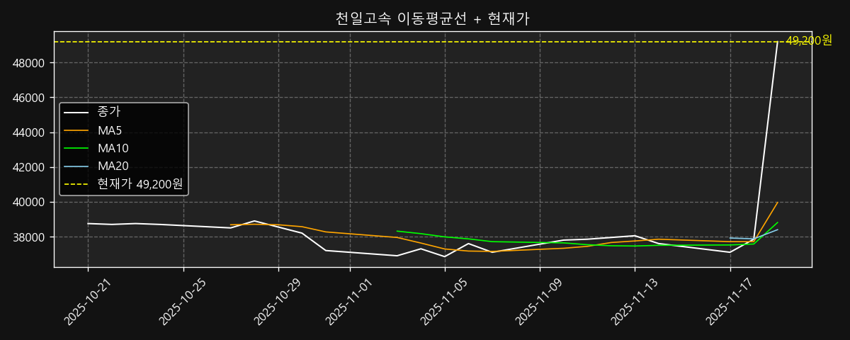 이동평균선 차트