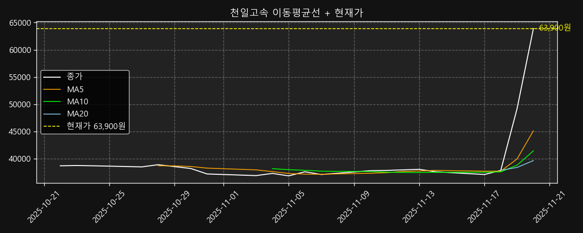 이동평균선 차트