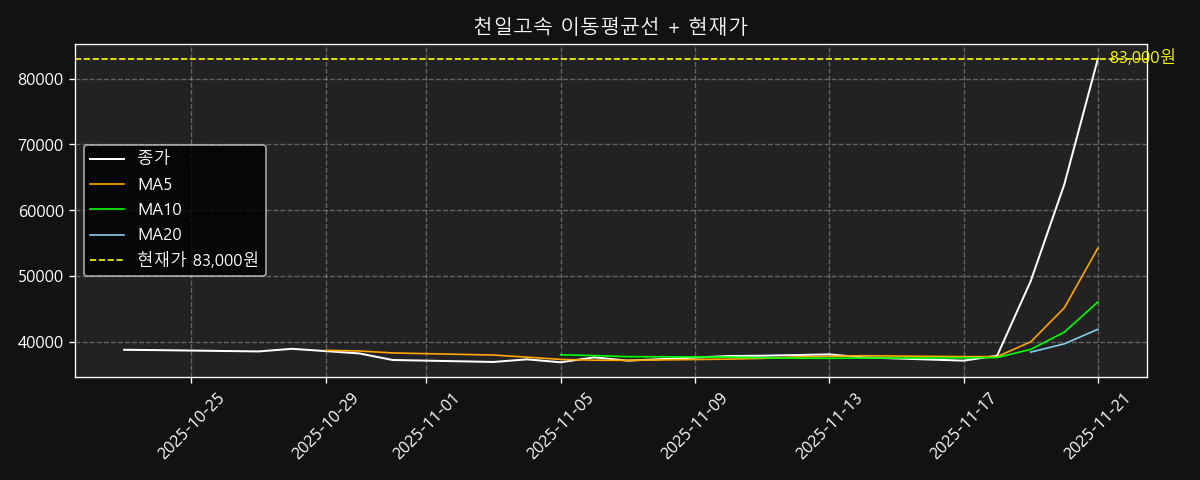 이동평균선 차트