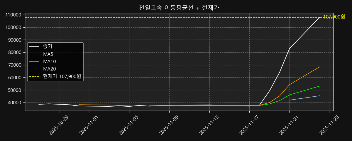 이동평균선 차트