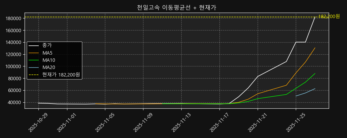 이동평균선 차트